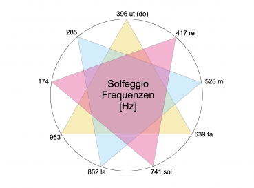 Video Solfeggio Frequenzen in spagyrischen Rezepturen - Numerologie spezial